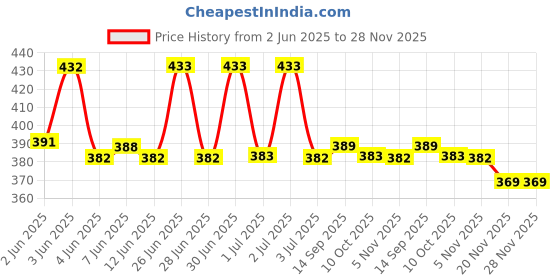 flipkart.com sr collection Cotton Solid Patiala sr collection Price History Graph from 2 Jun 2025 to 28 Nov 2025