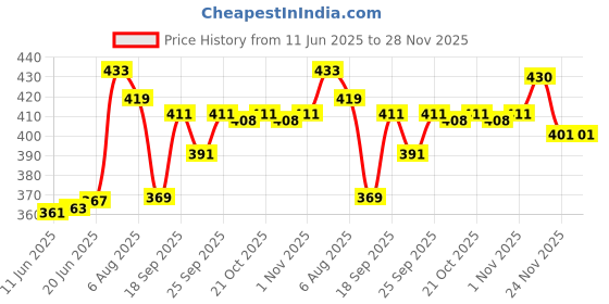 flipkart.com sr collection Cotton Solid Patiala sr collection Price History Graph from 11 Jun 2025 to 28 Nov 2025