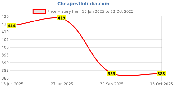 flipkart.com sr collection Cotton Solid Patiala sr collection Price History Graph from 13 Jun 2025 to 13 Oct 2025