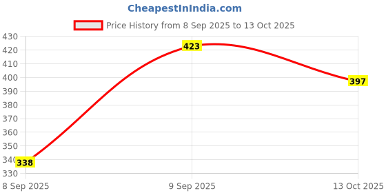 flipkart.com sr collection Viscose Rayon Embroidered Patiala sr collection Price History Graph from 8 Sep 2025 to 13 Oct 2025