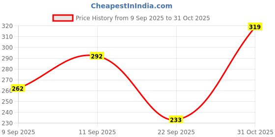flipkart.com sr collection Women Cargos sr collection Price History Graph from 9 Sep 2025 to 31 Oct 2025