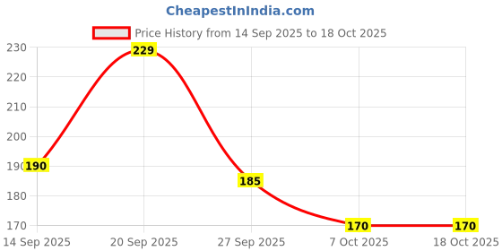 flipkart.com sr craft Wood Wall Photo Frame sr craft Price History Graph from 14 Sep 2025 to 18 Oct 2025