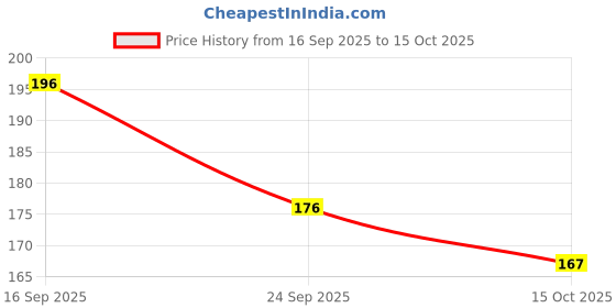 flipkart.com sr creation NAIL CLIPPERS SET 16 IN 1 sr creation Price History Graph from 16 Sep 2025 to 15 Oct 2025