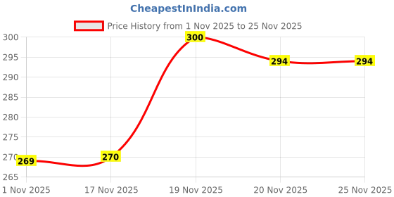 flipkart.com sr creation “Silicone Faucet Extender for Kids – Water Tap Extender for Easy Hand Washing” Women Wrist Band sr creation Price History Graph from 1 Nov 2025 to 24 Nov 2025