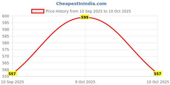 flipkart.com sr creation SR CREATION007 CALCULATOR BIG Basic Calculator sr creation Price History Graph from 10 Sep 2025 to 10 Oct 2025