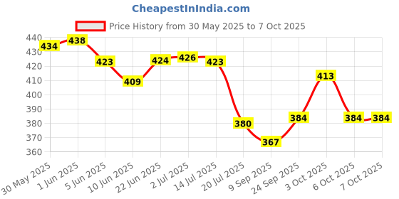 flipkart.com sr enterprise 10W Sewing Machine Light with Magnet Base,30 LED's | Bedside Reading lamp Table Lamp sr enterprise Price History Graph from 30 May 2025 to 6 Oct 2025