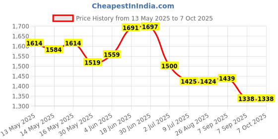 flipkart.com SR ENTERPRISE GC-101H Professional Underground Metal Detectors Handheld Security Advanced Metal Detector Price History Graph from 13 May 2025 to 7 Oct 2025