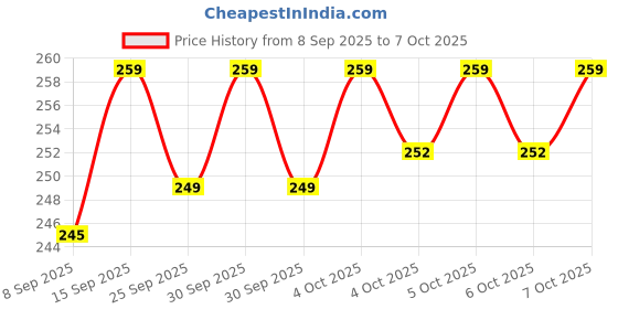 flipkart.com sr enterprise HDPE - High Density Poly Ethylene Adults Washable Flower Design Light Blue Color Double Bed ( 6'x7' ft) Mosquito Net sr enterprise Price History Graph from 8 Sep 2025 to 7 Oct 2025