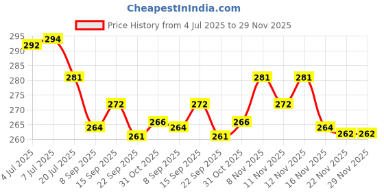 flipkart.com sr enterprise HDPE - High Density Poly Ethylene Adults Washable Flower Design Light Pink Color Double Bed ( 6'x7' ft) Mosquito Net sr enterprise Price History Graph from 4 Jul 2025 to 29 Nov 2025