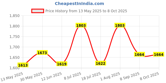 flipkart.com SR ENTERPRISE High Sensitivity Hand Held Metal Detector Leather case on Handle-(Pack of 1) Advanced Metal Detector Price History Graph from 13 May 2025 to 7 Oct 2025