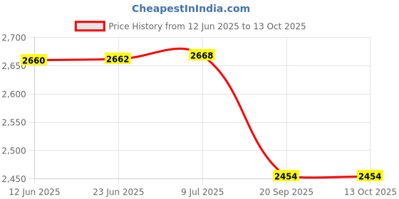 flipkart.com SR ENTERPRISE Jade Appraisal Light Detector Lamp, Super Bright DX6 USB Rechargeable 6 Lights Price History Graph from 12 Jun 2025 to 13 Oct 2025