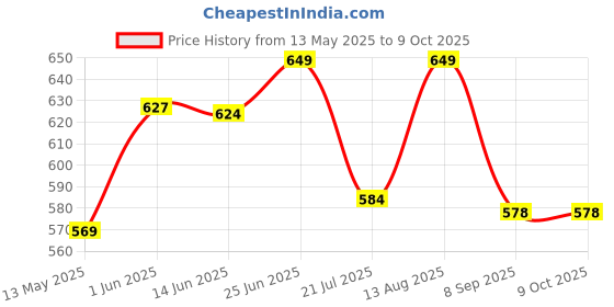 flipkart.com sr enterprise Magnetic Light 15 LED's, Magnetic Mounting Base Working Lamp for Home Study Lamp sr enterprise Price History Graph from 13 May 2025 to 8 Oct 2025