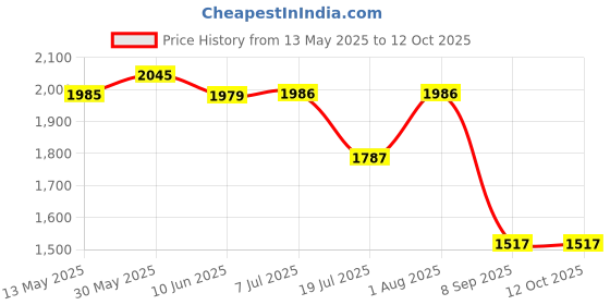 flipkart.com SR ENTERPRISE Metal Detector Handheld Precision Positioner Waterproof-Oragne Advanced Metal Detector Price History Graph from 13 May 2025 to 12 Oct 2025