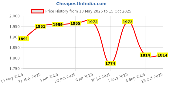 flipkart.com SR ENTERPRISE Metal Detector Pinpointing-360-Degree Search Gold & Treasure Finder Advanced Metal Detector Price History Graph from 13 May 2025 to 15 Oct 2025