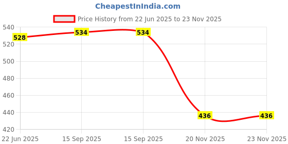 flipkart.com SR ENTERPRISE Metal High Powered Military Burning Green Laser 303 Pointer 650Nm Price History Graph from 22 Jun 2025 to 23 Nov 2025