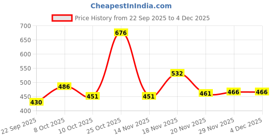 flipkart.com sr enterprise (Pack of 6) Crystal Spark Touch Seamless Water Juice Glass Set of 6 Pcs. Glass Water/Juice Glass sr enterprise Price History Graph from 22 Sep 2025 to 29 Nov 2025