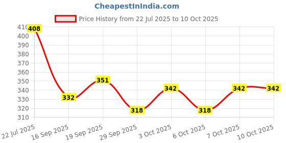 flipkart.com sr enterprise Working Lamp for Home Study | Reading Book Lamp | Bedside Lamp | Desk Light Table Lamp sr enterprise Price History Graph from 22 Jul 2025 to 7 Oct 2025