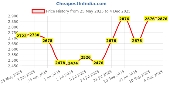 flipkart.com SR ENTERPRISES WORLD 104A / W1104ADrum Unit Neverstop Laser MFP 1000a / 1000w / 1200a / 1200w Black Ink Cartridge Price History Graph from 25 May 2025 to 4 Dec 2025
