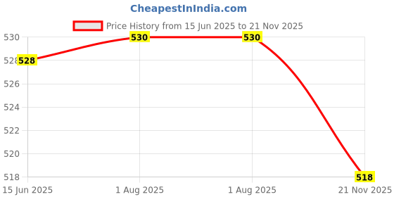flipkart.com SR ENTERPRISES WORLD Canon LBP 2900B Single Function Monochrome Printer toner Cartrige Black Ink Cartridge Price History Graph from 15 Jun 2025 to 21 Nov 2025