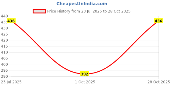 flipkart.com sr export Gold-plated Brass Locket sr export Price History Graph from 23 Jul 2025 to 28 Oct 2025