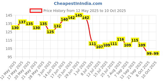 flipkart.com sr fusion Ice Trays for Freezer Silicon 24 Ice Cube Hot Silicone Freeze Mold Bar Pudding Jelly Chocolate Maker Flexible Mold Box Cold Drinking Green, Blue Silicone Ice Cube Tray sr fusion Price History Graph from 12 May 2025 to 9 Oct 2025