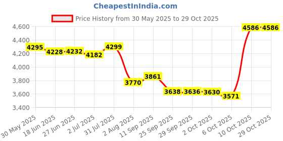 flipkart.com panasonic SR G 28 2.8L RICE COOKER Food Steamer, Rice Cooker panasonic Price History Graph from 30 May 2025 to 29 Oct 2025