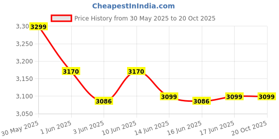 flipkart.com panasonic SR-G06 Automatic Electric Rice Cooker panasonic Price History Graph from 30 May 2025 to 20 Oct 2025