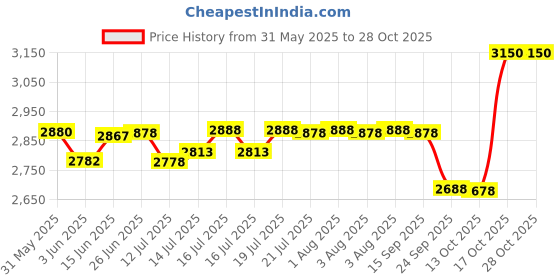 flipkart.com panasonic SR-G06 Electric Rice Cooker panasonic Price History Graph from 31 May 2025 to 28 Oct 2025