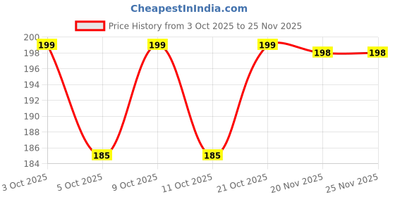 flipkart.com sr golakiya Permanent Metal Repair Paste AB Glue Set | Industrial Cold Weld Adhesive Glue sr golakiya Price History Graph from 3 Oct 2025 to 25 Nov 2025