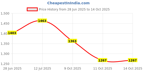 flipkart.com sr handloom Beige Polyester Carpet sr handloom Price History Graph from 28 Jun 2025 to 14 Oct 2025