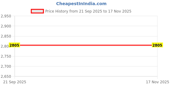 flipkart.com sr handloom Blue Polyester Carpet sr handloom Price History Graph from 21 Sep 2025 to 16 Nov 2025