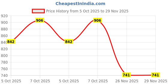flipkart.com sr handloom Brown Polyester Carpet sr handloom Price History Graph from 5 Oct 2025 to 29 Nov 2025