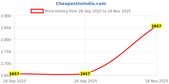 flipkart.com sr handloom Grey, Yellow Polyester Carpet sr handloom Price History Graph from 26 Sep 2025 to 18 Nov 2025
