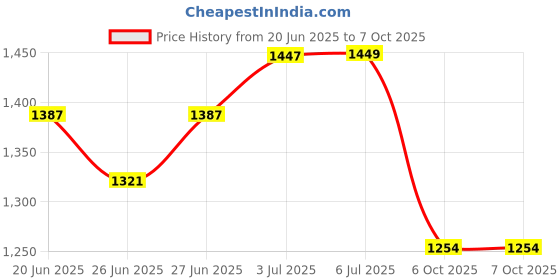 flipkart.com sr handloom Multicolor Polyester Carpet sr handloom Price History Graph from 20 Jun 2025 to 6 Oct 2025