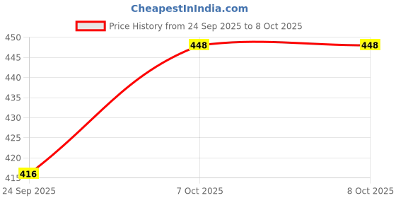 flipkart.com sr handloom Red Polyester Carpet sr handloom Price History Graph from 24 Sep 2025 to 8 Oct 2025