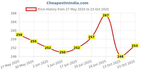 flipkart.com srphere SR Men & Women Windproof Snowboard Goggles Ski Goggles Motocross Glass Blowtorch Safety Goggle srphere Price History Graph from 27 May 2025 to 23 Oct 2025