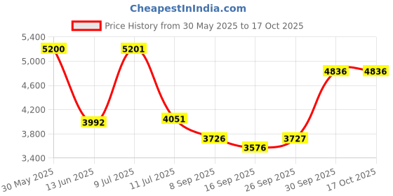 flipkart.com mittutoyo S.R MITUTOYO DIGITAL CALIPER Mitutoyo 500-196 Digital Caliper mittutoyo Price History Graph from 30 May 2025 to 17 Oct 2025