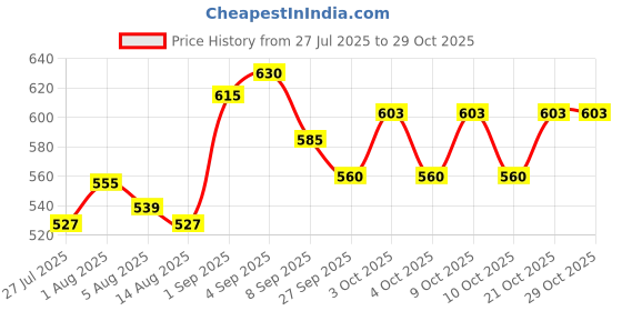 flipkart.com pumpkin toys Sr. Play Gym pumpkin toys Price History Graph from 27 Jul 2025 to 28 Oct 2025