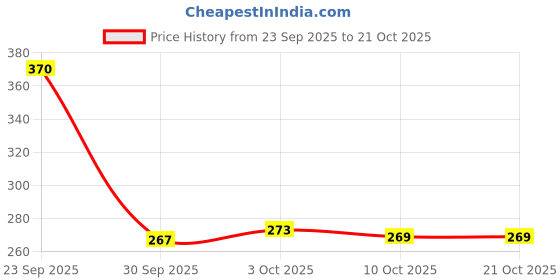 flipkart.com ramya beauty care SR Primium Mouth Tape forSleeping, Breath Fix Mouth Tape 30 Pcs Anti-snoring Device ramya beauty care Price History Graph from 23 Sep 2025 to 21 Oct 2025