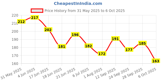 flipkart.com sr product Plastic Ring Toss Quoits Hoopla Throw Game for Toddlers(Kids), for Single and Group Play sr product Price History Graph from 31 May 2025 to 6 Oct 2025