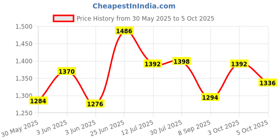 flipkart.com sr robotics Automatic Rain Wiper Sensor Complete Project ready to use project Educational Electronic Hobby Kit sr robotics Price History Graph from 30 May 2025 to 5 Oct 2025