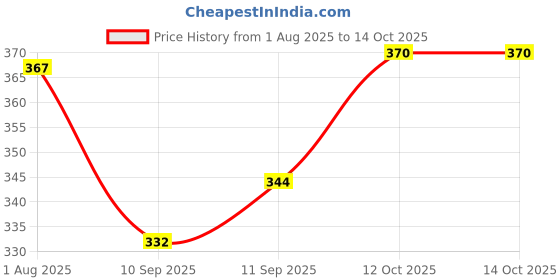 flipkart.com sr robotics Laser Alarm Circuit, Ldr Based Security System (Multi Color) Electronic Components Electronic Hobby Kit sr robotics Price History Graph from 1 Aug 2025 to 12 Oct 2025
