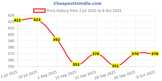 flipkart.com sr robotics Piezoelectric Sensor Power Generation Circuit, Multicolour Electronic Components Electronic Hobby Kit sr robotics Price History Graph from 2 Jul 2025 to 7 Oct 2025