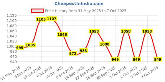 flipkart.com sr robotics Single Axis Solar Tracking System HAND MADE 100% Working Project Educational Electronic Hobby Kit sr robotics Price History Graph from 31 May 2025 to 7 Oct 2025