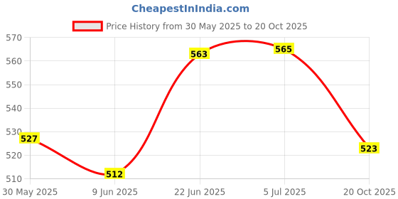 flipkart.com sr robotics Solar Street Light System School Working Model Educational Electronic Hobby Kit sr robotics Price History Graph from 30 May 2025 to 20 Oct 2025