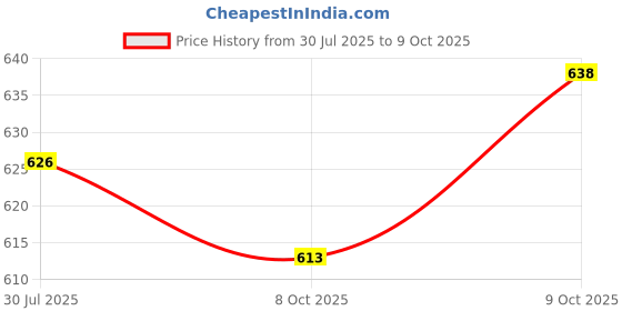flipkart.com sr robotics Speed Breaker Electricity Generation Science Working Model Educational Electronic Hobby Kit sr robotics Price History Graph from 30 Jul 2025 to 9 Oct 2025