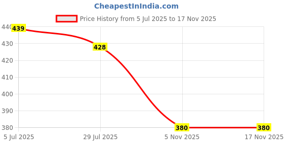 flipkart.com sr robotics Street Light with 4 LED Lights Educational Electronic Hobby Kit sr robotics Price History Graph from 5 Jul 2025 to 17 Nov 2025