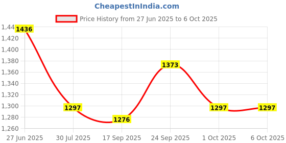 flipkart.com sr robotics Third Eye for The Blind Person | Ready to use Project | with Project Report Educational Electronic Hobby Kit sr robotics Price History Graph from 27 Jun 2025 to 6 Oct 2025