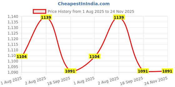 flipkart.com sr sales new baby cradle Bassinet sr sales Price History Graph from 1 Aug 2025 to 24 Nov 2025
