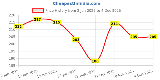 flipkart.com sr sarthak royal Fabric Pink, Yellow Jewel Set sr sarthak royal Price History Graph from 2 Jun 2025 to 2 Dec 2025